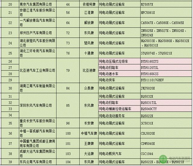 112款新能源专用车进入第286批机动车辆生产公告