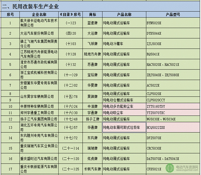 112款新能源专用车进入第286批机动车辆生产公告