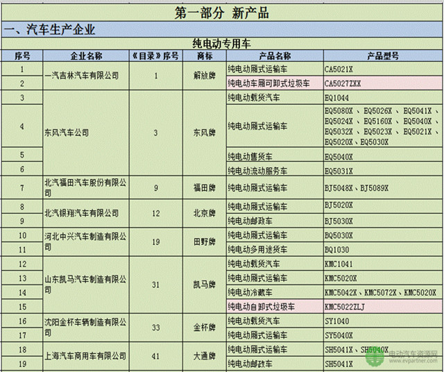 112款新能源专用车进入第286批机动车辆生产公告