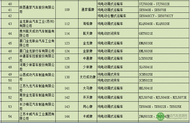 112款新能源专用车进入第286批机动车辆生产公告