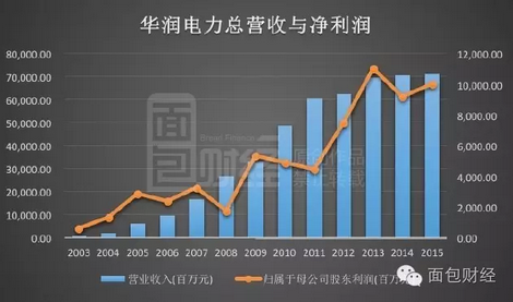 工业用电疲软 电力国企在过剩中挣扎